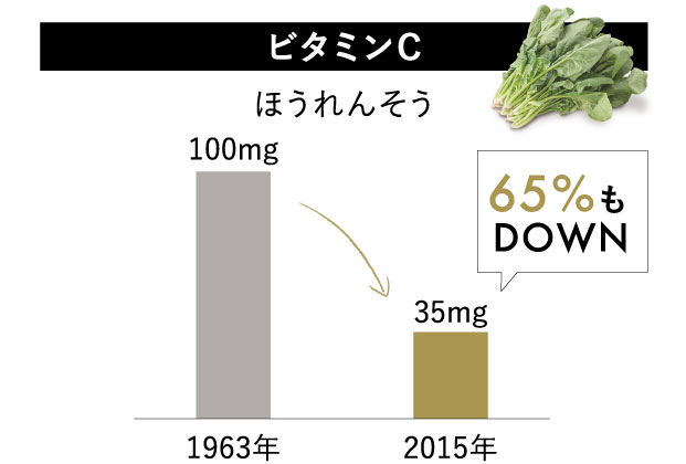 ビタミンC